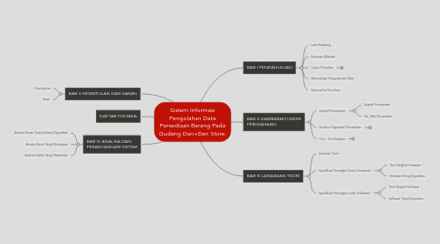 Mind Map: Sistem Informasi Pengolahan Data Persediaan Barang Pada Gudang Dan+Dan Store.