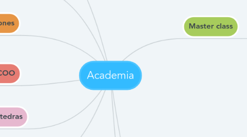 Mind Map: Academia