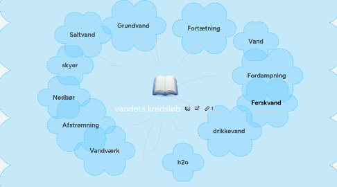 Mind Map: vandets kredsløb