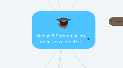 Mind Map: Unidad 6 Programación orientada a objetos