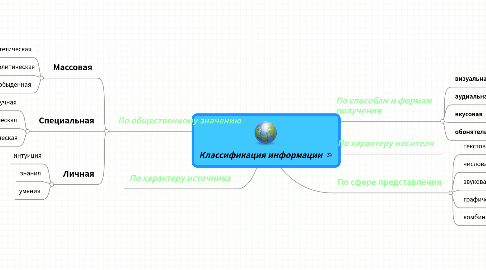 Mind Map: Классификация информации