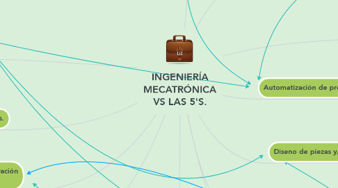 Mind Map: INGENIERÍA MECATRÓNICA VS LAS 5'S.