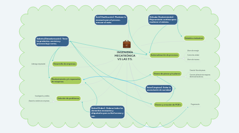 Mind Map: INGENIERÍA MECATRÓNICA VS LAS 5'S.