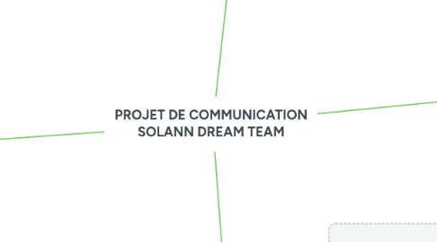 Mind Map: PROJET DE COMMUNICATION SOLANN DREAM TEAM