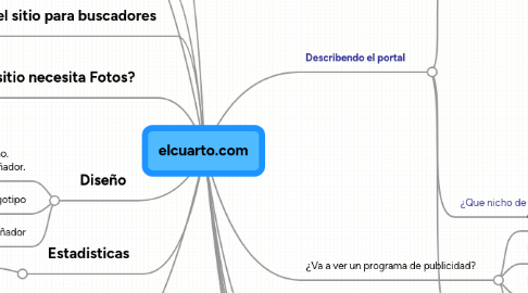 Mind Map: elcuarto.com