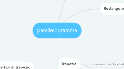 Mind Map: parallelogramma