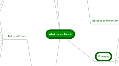 Mind Map: What Impels Henrik