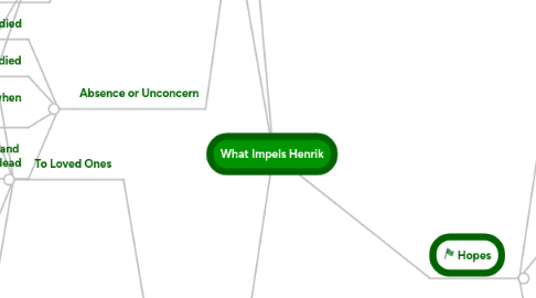 Mind Map: What Impels Henrik