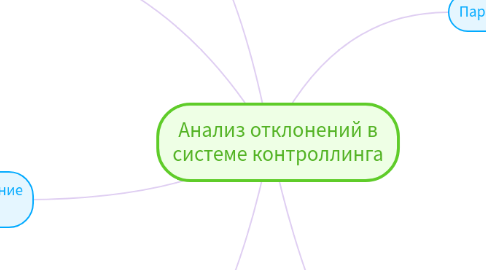 Mind Map: Анализ отклонений в системе контроллинга