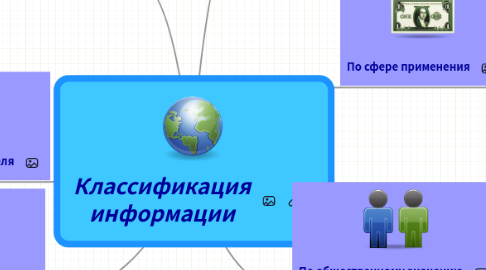 Mind Map: Классификация информации