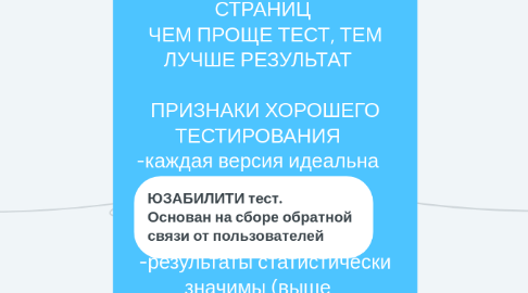 Mind Map: ТЕСТИРОВАНИЕ ПОСАДОЧНЫХ СТРАНИЦ ЧЕМ ПРОЩЕ ТЕСТ, ТЕМ ЛУЧШЕ РЕЗУЛЬТАТ ПРИЗНАКИ ХОРОШЕГО ТЕСТИРОВАНИЯ -каждая версия идеальна -один тест в единицу времени -однородный трафик -результаты статистически значимы (выше значения погрешности -более 99,7% в программе) -тест важных элементов