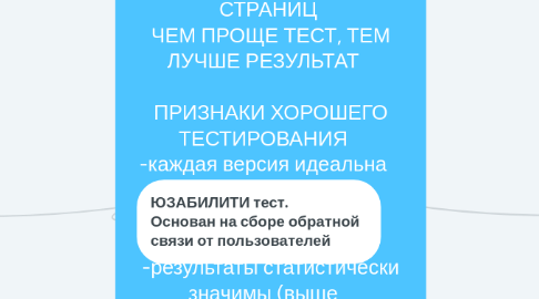 Mind Map: ТЕСТИРОВАНИЕ ПОСАДОЧНЫХ   СТРАНИЦ  ЧЕМ ПРОЩЕ ТЕСТ, ТЕМ ЛУЧШЕ РЕЗУЛЬТАТ      ПРИЗНАКИ ХОРОШЕГО ТЕСТИРОВАНИЯ    -каждая версия идеальна    -один тест в единицу времени    -однородный трафик    -результаты статистически значимы (выше    значения погрешности -более 99,7% в программе)    -тест важных элементов