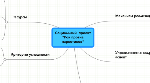 Mind Map: Социальный проект "Рок против наркотиков"