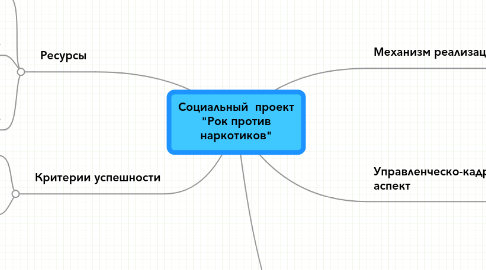 Mind Map: Социальный  проект "Рок против наркотиков"