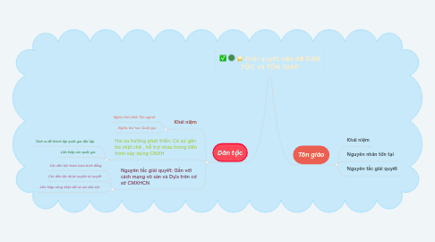 Mind Map: Giải quyết vấn đề DÂN TỘC và TÔN GIÁO