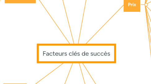 Mind Map: Facteurs clés de succès