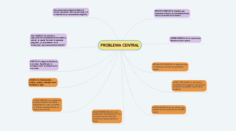 Mind Map: PROBLEMA CENTRAL