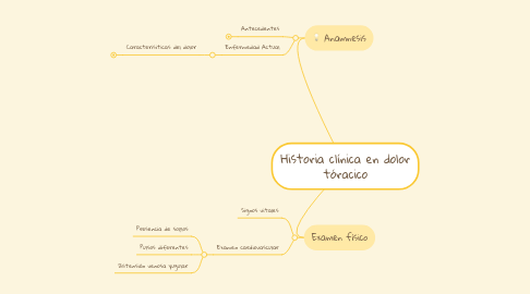 Mind Map: Historia clínica en dolor tóracico