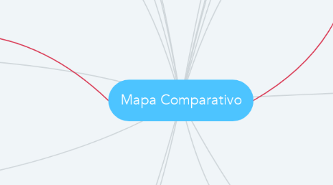 Mind Map: Mapa Comparativo