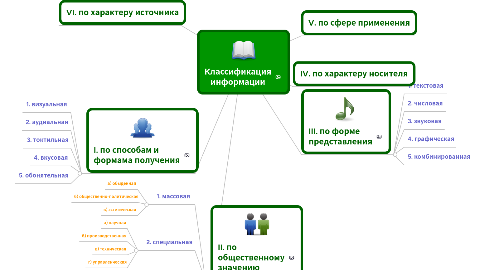 Mind Map: Классификация информации