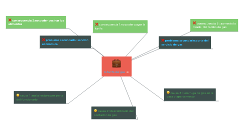 Mind Map: la tarifa del gas