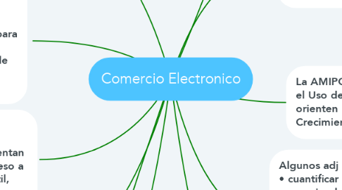 Mind Map: Comercio Electronico