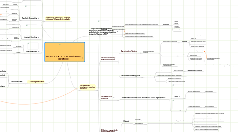 Mind Map: LOS MEDIOS Y LA TECNOLOGÍA EN LA EDUCACIÓN
