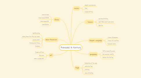Mind Map: Ramadan & Fasting