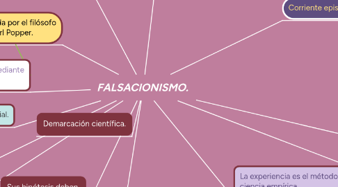 Mind Map: FALSACIONISMO.