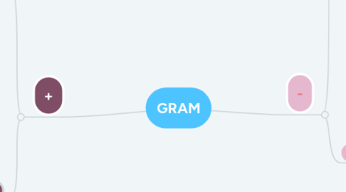 Mind Map: GRAM