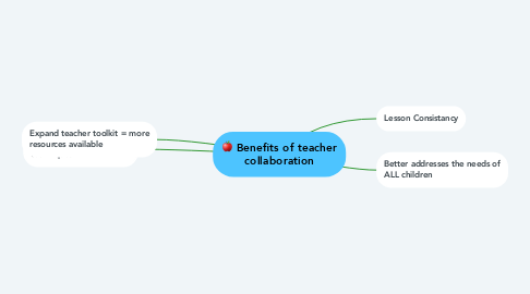 Mind Map: Benefits of teacher collaboration