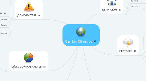 Mind Map: Cambio Climático