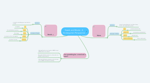 Mind Map: Needs and Wants:  A Kindergarten Perspective