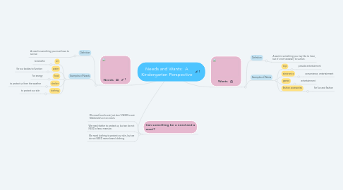 Mind Map: Needs and Wants: A Kindergarten Perspective