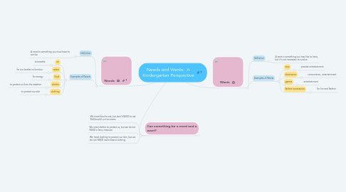 Mind Map: Needs and Wants:  A Kindergarten Perspective