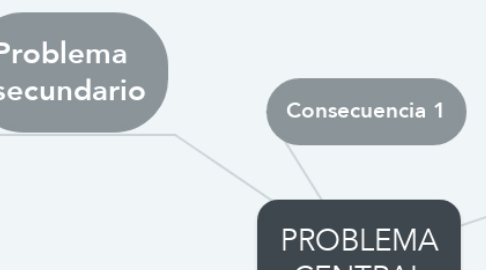 Mind Map: PROBLEMA CENTRAL