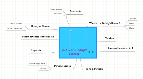 Mind Map: ALS (Lou Gehrig's Disease)