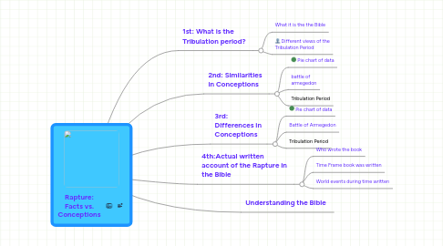 Mind Map: Rapture: Facts vs. Conceptions