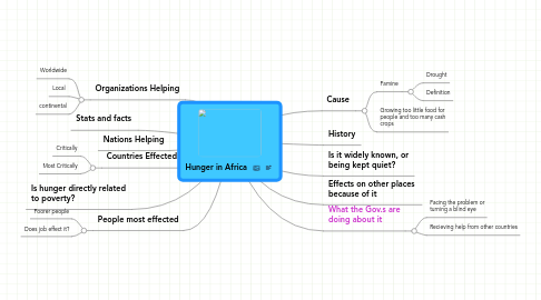 Mind Map: Hunger in Africa