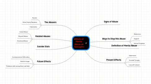 Mind Map: Effects of Mental Abuse on Teenagers