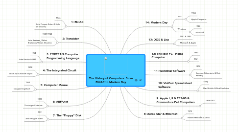 Mind Map: The History of Computers: From ENIAC to Modern Day