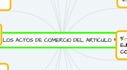 Mind Map: LOS ACTOS DE COMERCIO DEL ARTICULO # 3