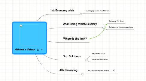 Mind Map: Athlete's Salary