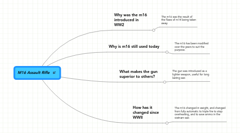 Mind Map: M16 Assault Rifle