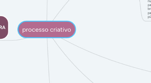 Mind Map: processo criativo