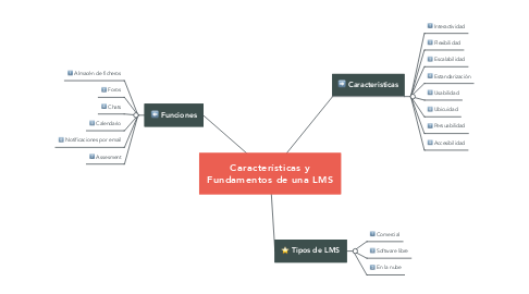 Mind Map: Características y Fundamentos de una LMS