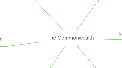 Mind Map: The Commonwealth