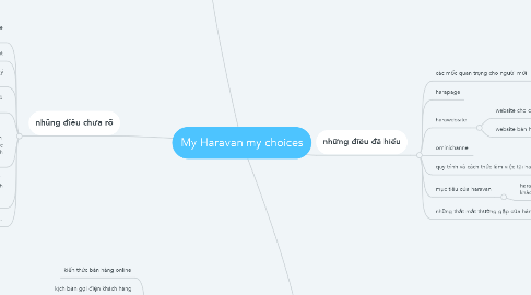Mind Map: My Haravan my choices