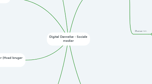 Mind Map: Digital Dannelse - Sociale medier