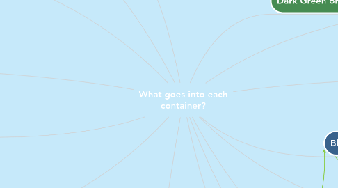 Mind Map: What goes into each container?